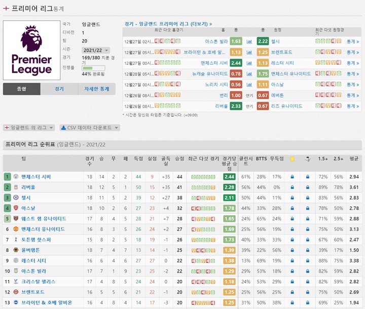 Premier League(EPL) Xg