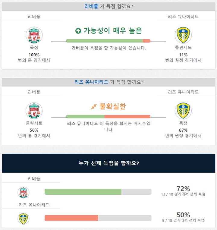 리버풀 vs 리즈 유나이티드 예상 골(Xg)