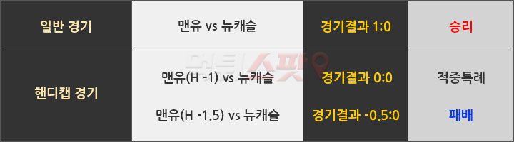 맨유 vs 뉴캐슬 일반 베팅 및 핸디캡 베팅 설명표