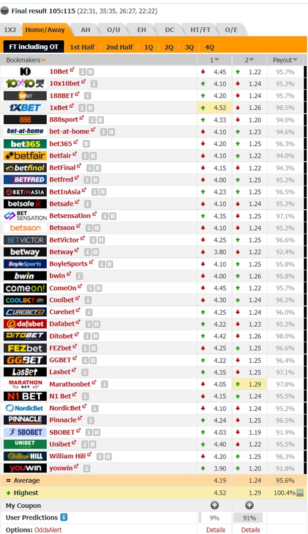 OddsPortal - NEXT MATCHES - [NBA] Orlando Magic vs Miami Heat odds