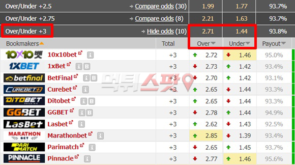 누에베 데 옥투브레 VS 바르셀로나SC 오즈포탈 언오버 배당률 비교