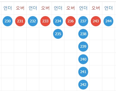 엔트리 파워볼 시스템 배팅 방법 설명