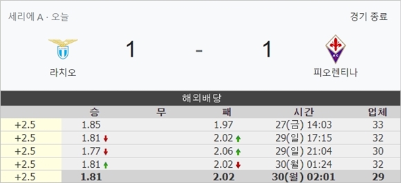 세리에A - 라치오 vs 피오렌티나, 축구 결과 및 해외 배당 자료